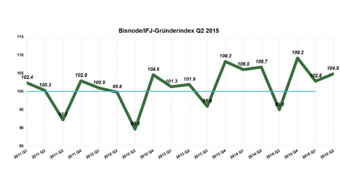 Bisnode/IFJ-Gründerindex: Neueintragungen von Unternehmen